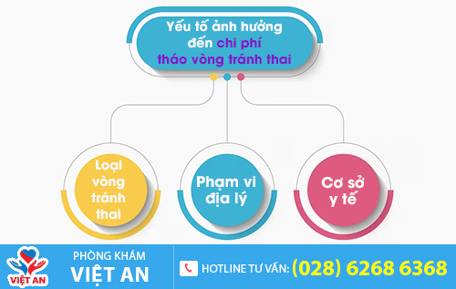 Chi phí tháo vòng tránh thai